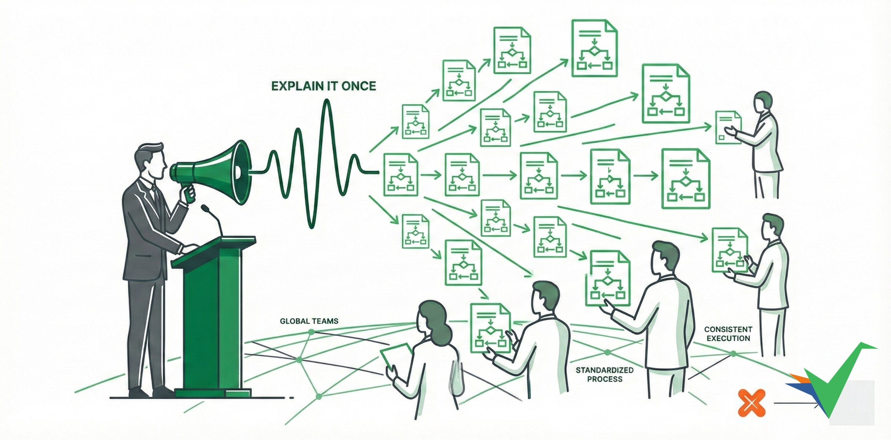 Explain it once visualized as a single person speaking into a megaphone on the left with their message transforming into multiple identical template copies flowing to different team members on the right - representing standardized processes explained once and executed consistently