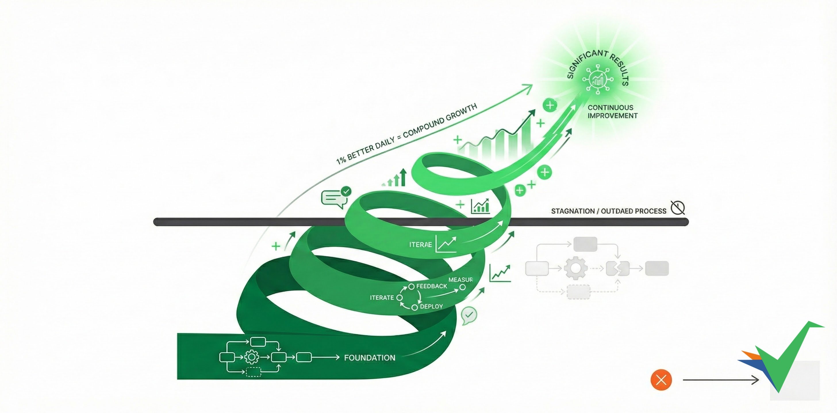 Process improvement visualized as a workflow diagram on the left being refined and optimized with upward trending metrics on the right - representing continuous enhancement through feedback, analytics, and iteration