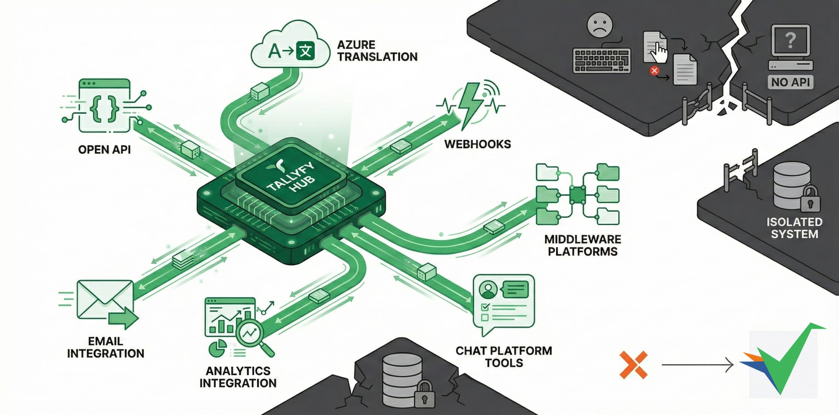 Integrations overview visualized as Tallyfy at the center connected by flowing data streams to various business application icons arranged in a circle - representing the multiple ways to connect and automate across your software ecosystem
