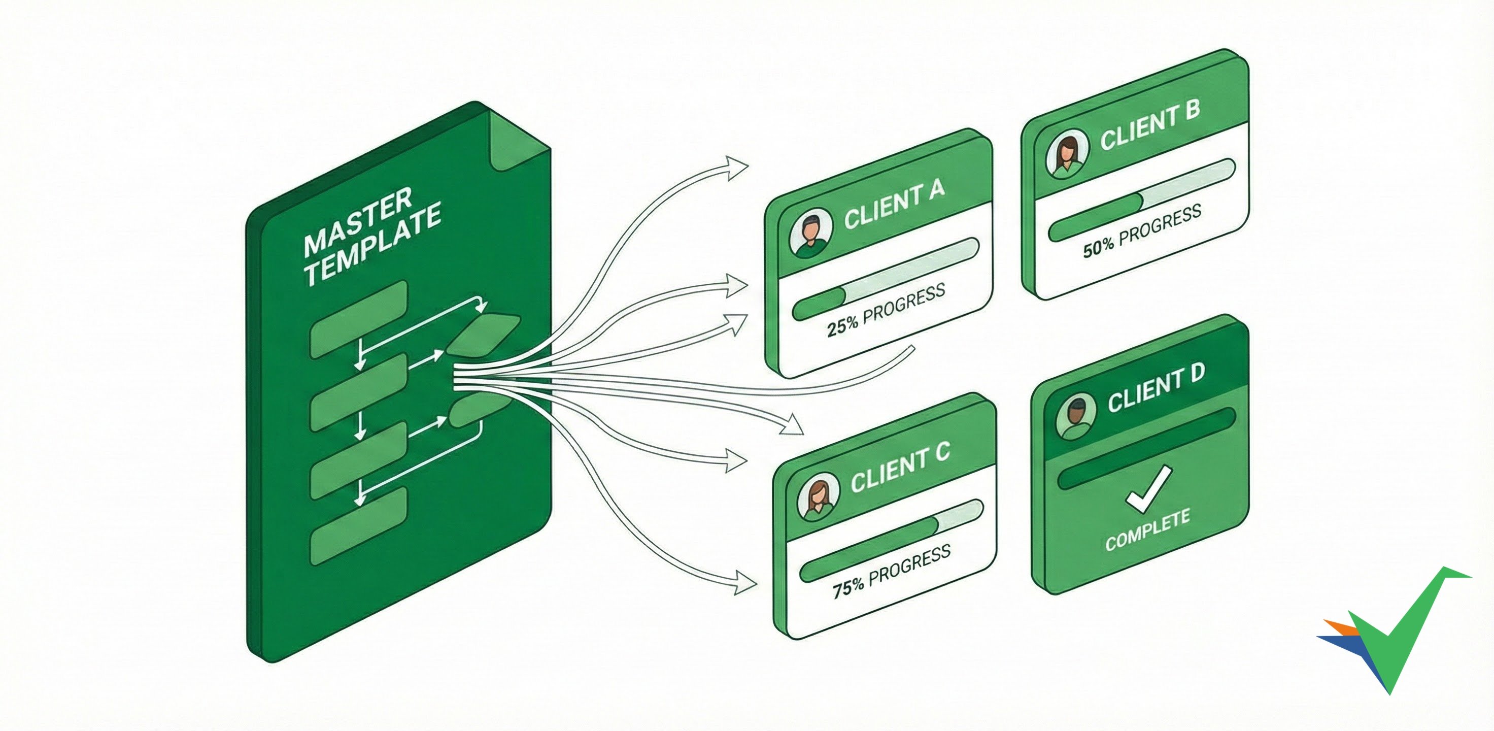 Master template creating multiple client processes with progress tracking - showing one template spawning four running workflows at 25%, 50%, 75% and complete stages with assigned team members