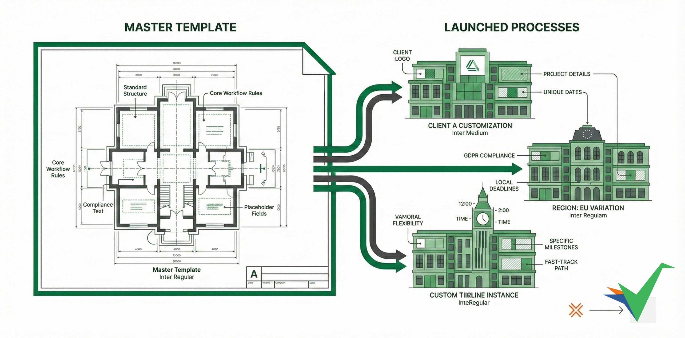 One master template generating multiple process instances - a single dark green blueprint spawning several green customized processes, showing the one-to-many relationship