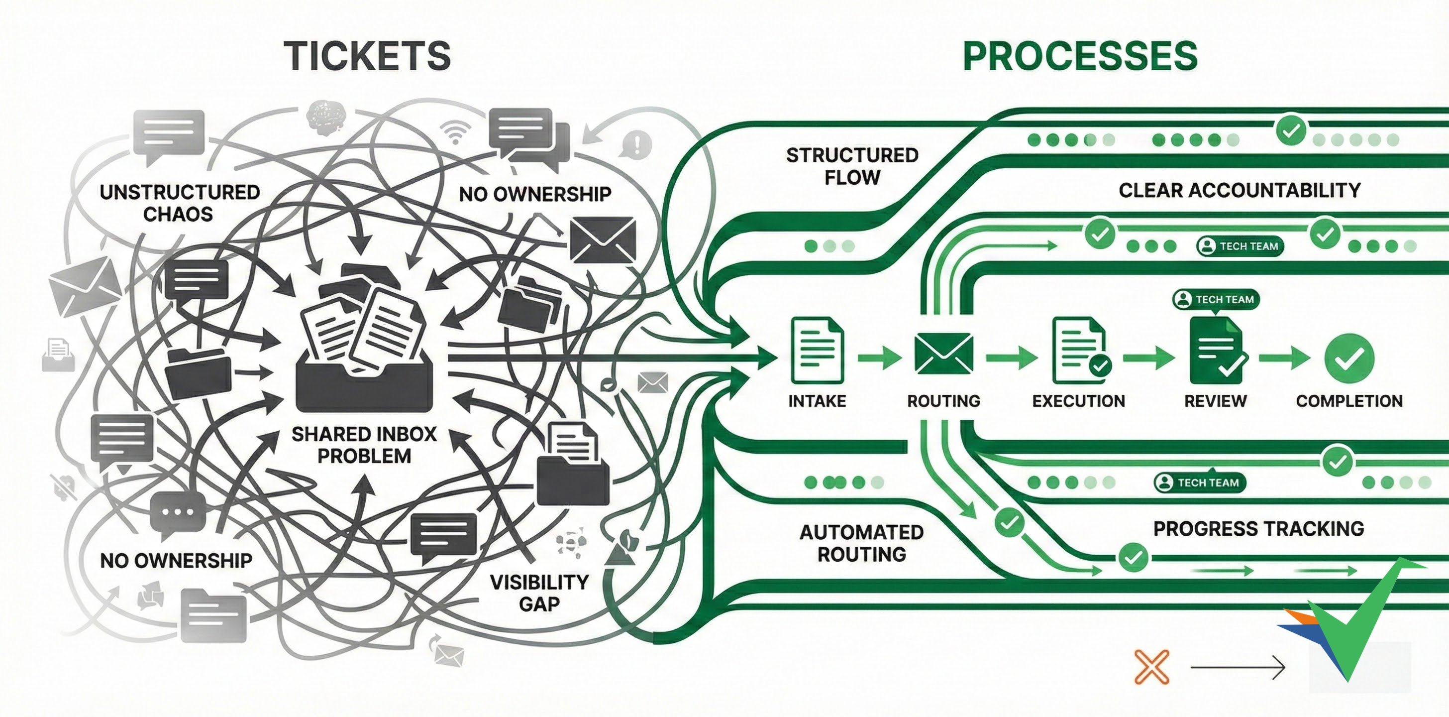 Comparison of ticket-driven chaos versus process-driven clarity - left side shows tangled wires and scattered papers representing ad-hoc tickets, right side shows organized flowing pathways representing structured processes