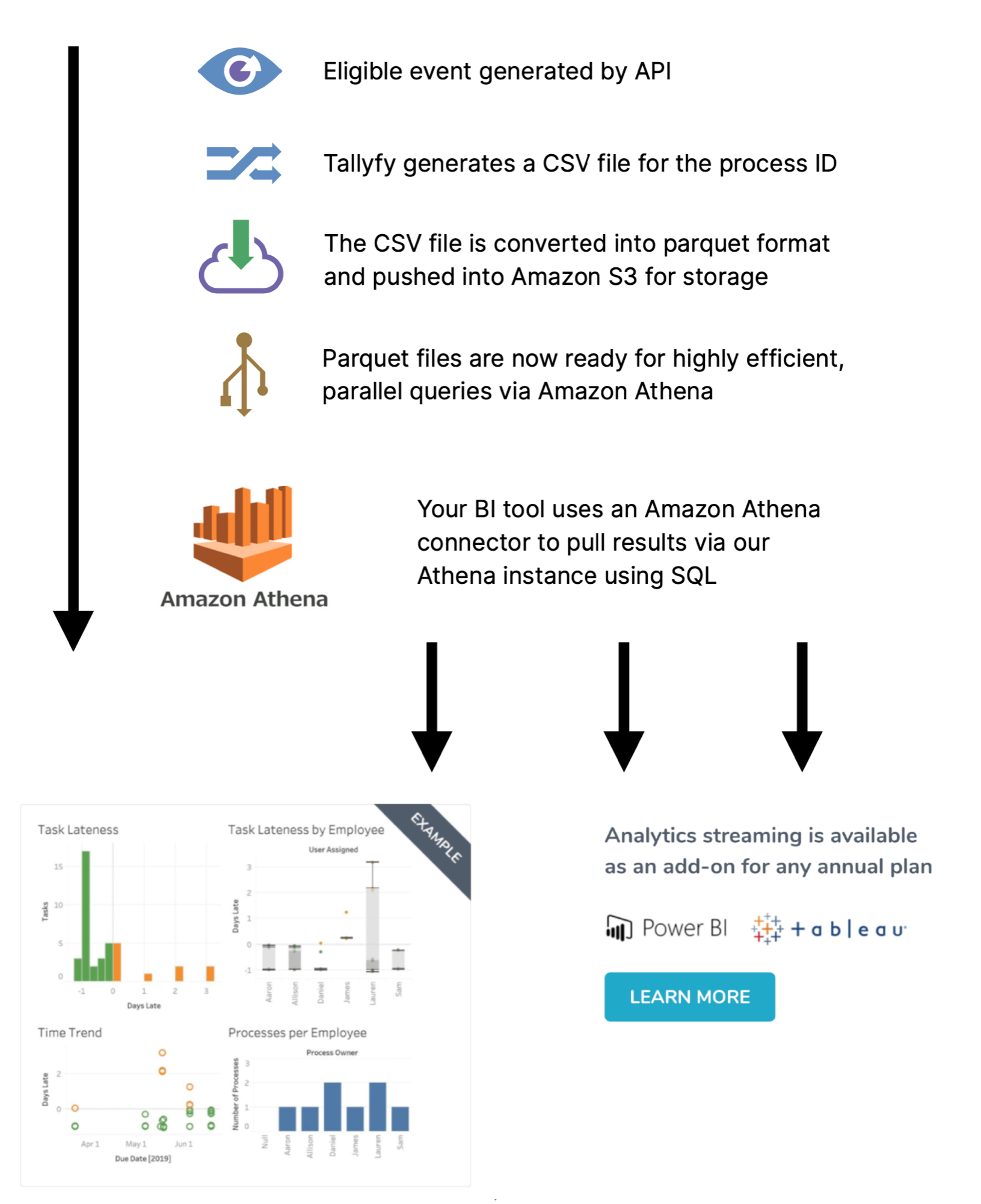 Tallyfy Analytics data pipeline from API to BI tools