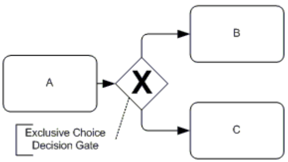 BPMN diagram showing exclusive choice gateway with Path A or Path B branching options