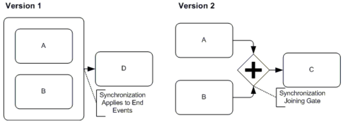 BPMN diagram showing synchronization gateway waiting for both A and B to complete